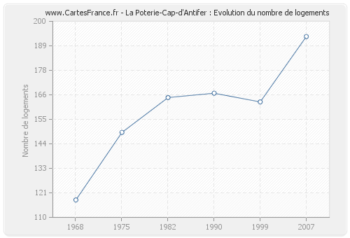 La Poterie-Cap-d'Antifer : Evolution du nombre de logements